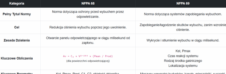 NFPA 68 vs NFPA 69: Odpowietrzać czy Tłumić?