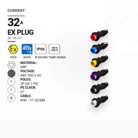 Wtyk 32 A | 480–500 V AC | 3P | PE h7